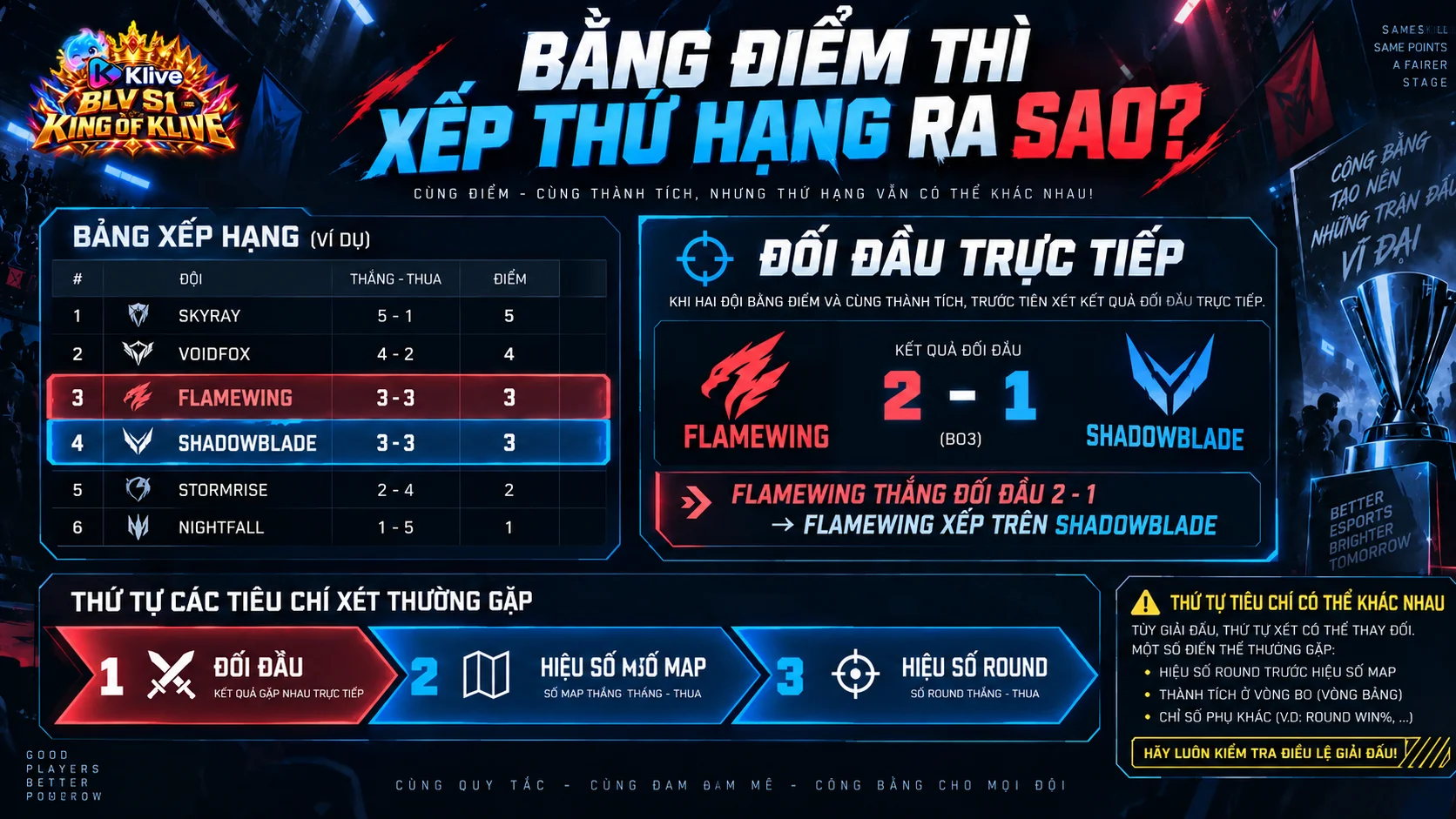 Thành tích đối đầu trong Esports là gì? Khi bằng điểm, các đội được xếp hạng như thế nào?
