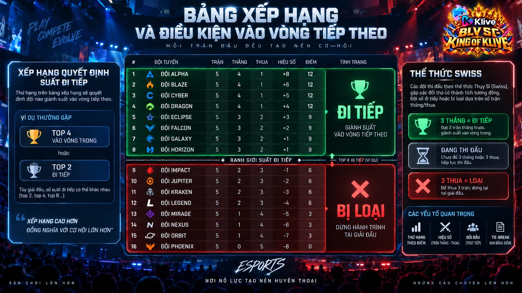 Mốc giành quyền đi tiếp trong Esports là gì? Xếp hạng bao nhiêu thì được vào vòng sau?