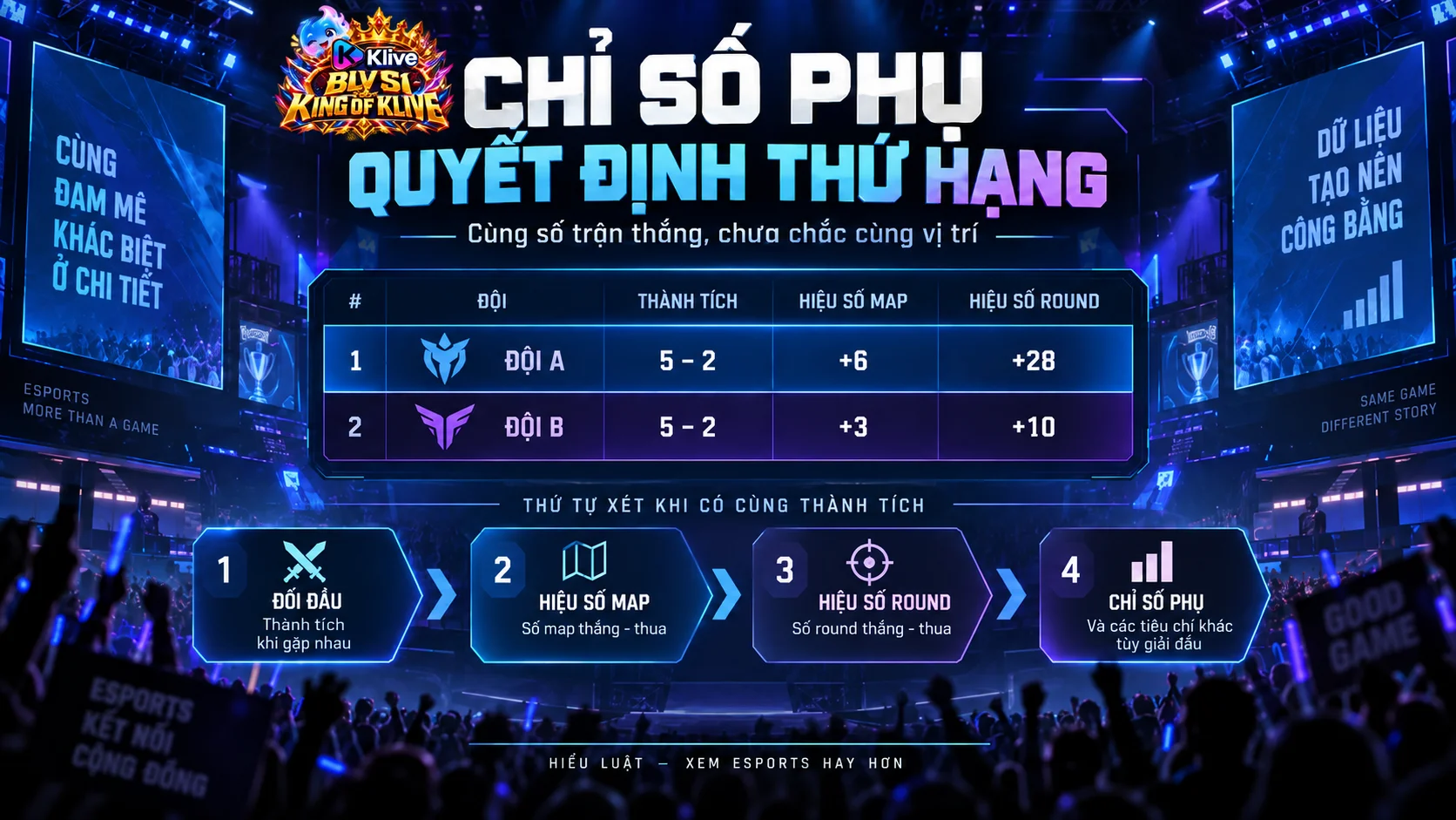 Hiệu số phụ trong Esports là gì? Chỉ số phụ ảnh hưởng đến thứ hạng cuối cùng như thế nào?