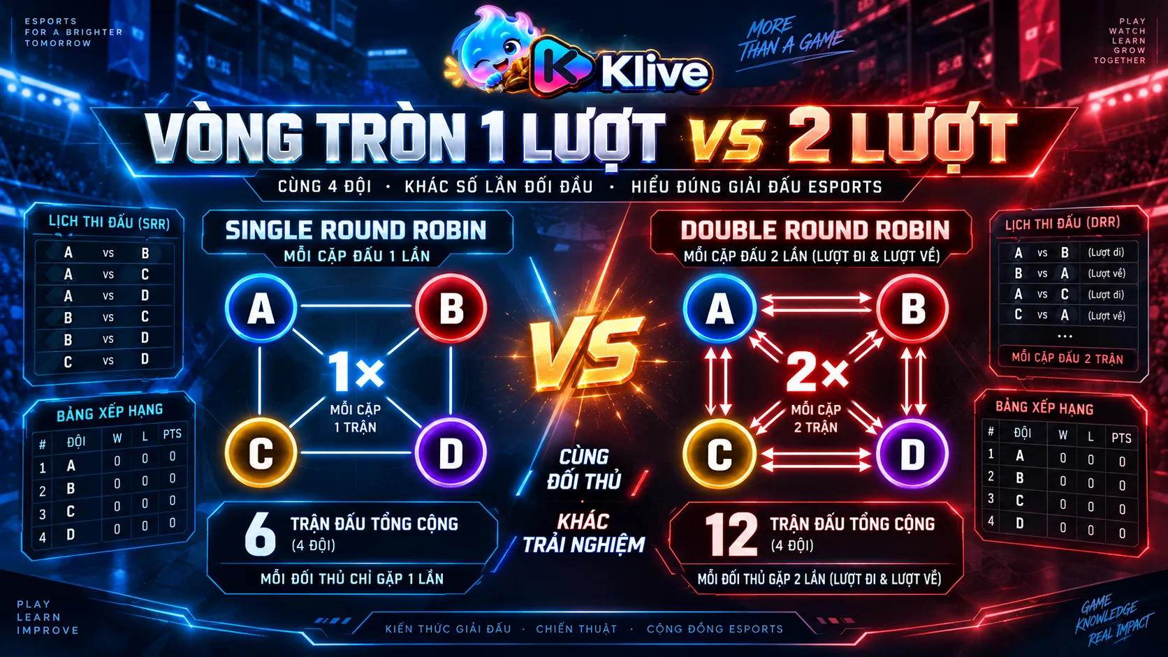 Thể thức vòng tròn trong Esports là gì? Vòng tròn một lượt và hai lượt khác nhau ra sao?