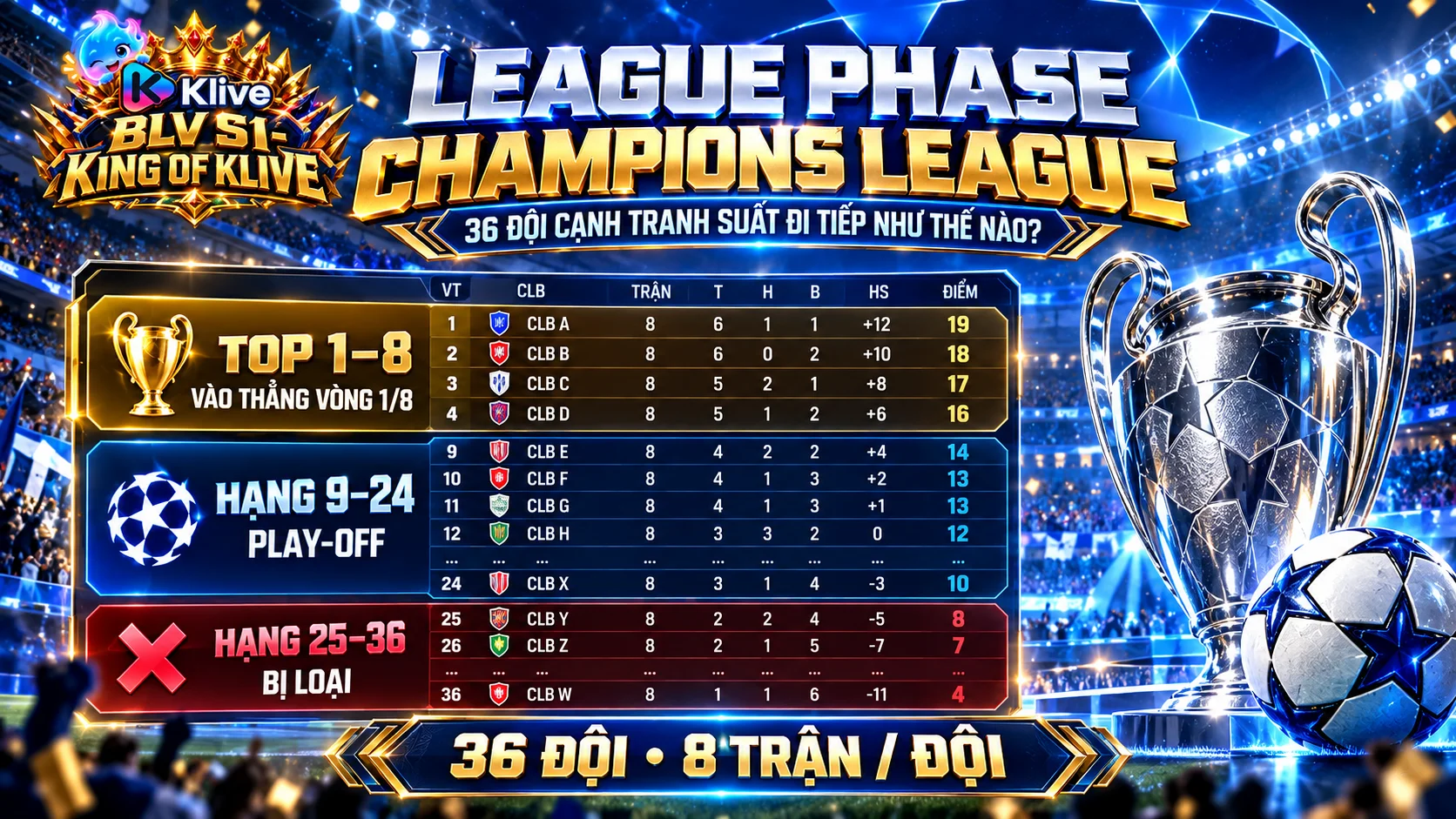 League Phase Champions League là gì? Các đội cạnh tranh suất đi tiếp như thế nào theo thể thức mới?